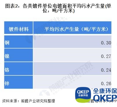圖表2：各類(lèi)鍍件單位電鍍面積平均污水產(chǎn)生量(單位：噸/平方米)
