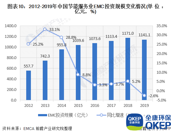 圖表10：2012-2019年中國節能服務(wù)業(yè)EMC投資規模變化情況(單位：億元，%)
