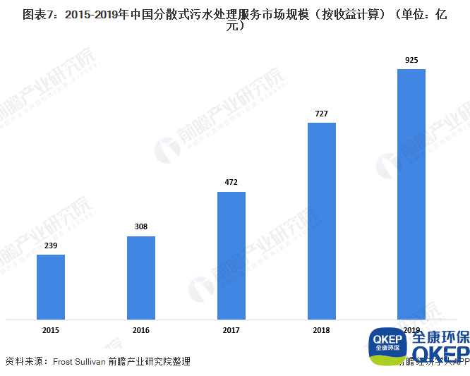 圖表7：2015-2019年中國分散式污水處理服務(wù)市場(chǎng)規模（按收益計算）（單位：億元）
