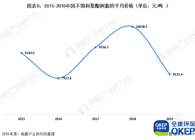 圖表9：2015-2019中國不飽和聚酯樹(shù)脂的平均價(jià)格（單位：元/噸）