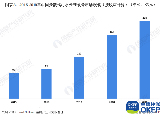 圖表8：2015-2019年中國分散式污水處理設備市場(chǎng)規模（按收益計算）（單位：億元）