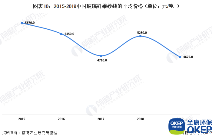 圖表10：2015-2019中國玻璃纖維紗線(xiàn)的平均價(jià)格（單位：元/噸）