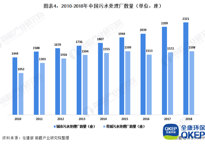 圖表4：2010-2018年中國污水處理廠(chǎng)數量（單位：座）