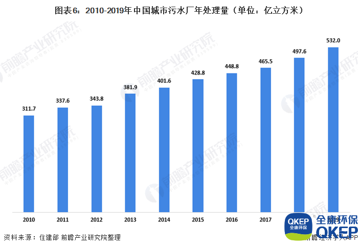 圖表6：2010-2019年中國城市污水廠(chǎng)年處理量（單位：億立方米）