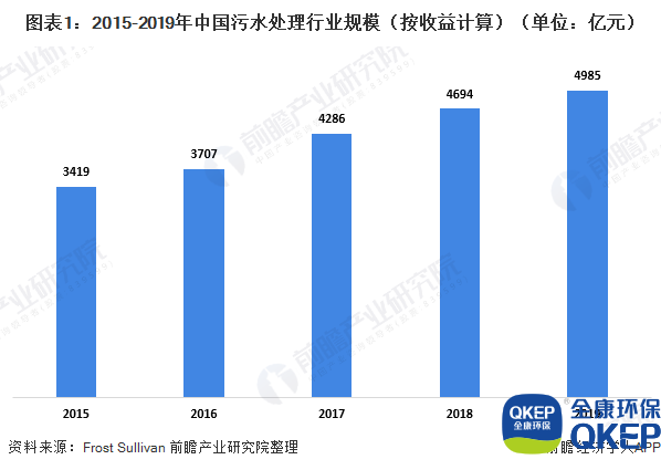 圖表1：2015-2019年中國污水處理行業(yè)規模（按收益計算）（單位：億元）
