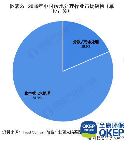 圖表2：2019年中國污水處理行業(yè)市場(chǎng)結構（單位：%）