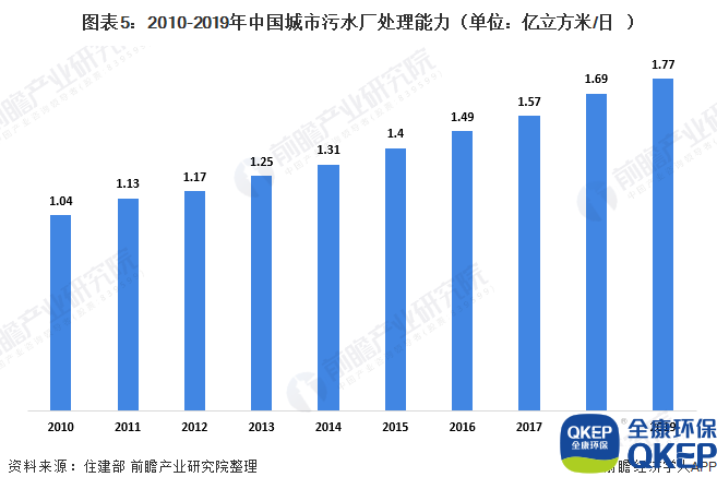 圖表5：2010-2019年中國城市污水廠(chǎng)處理能力（單位：億立方米/日）