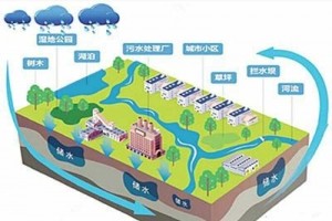資金補助難填投資缺口 海綿城市還需機制創(chuàng  )新